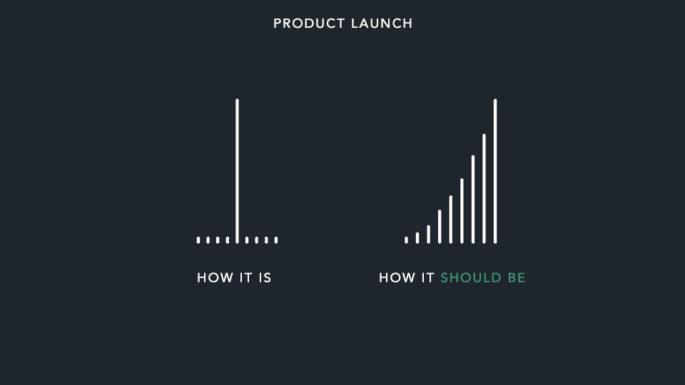 product launch map. Pre-Launch marketing